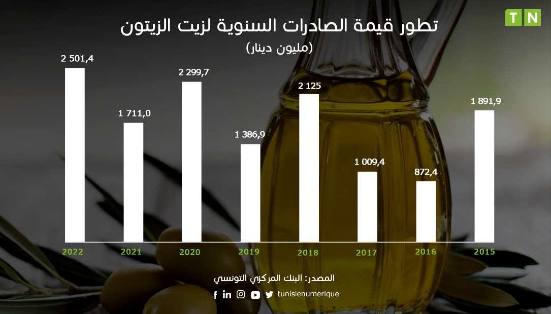 أزمة زيت الزيتون في أوروبا: وضع مفيد لتونس؟