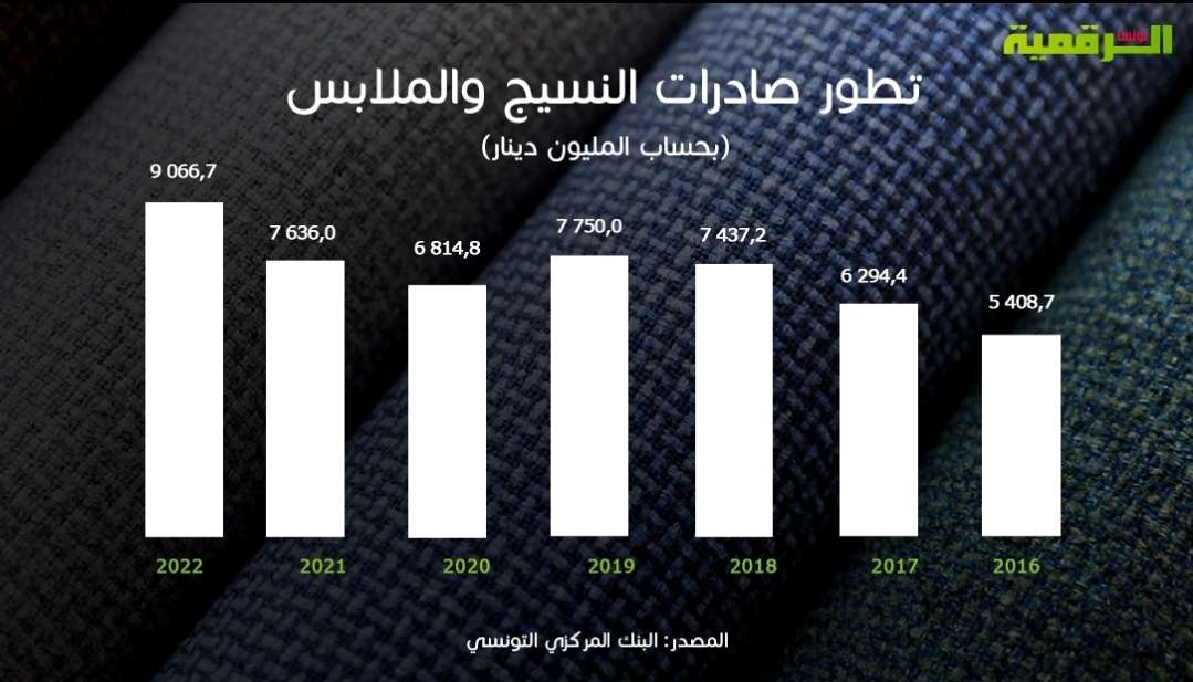 تطور صادرات النسيج بنسبة 44 بالمائة منذ 2017