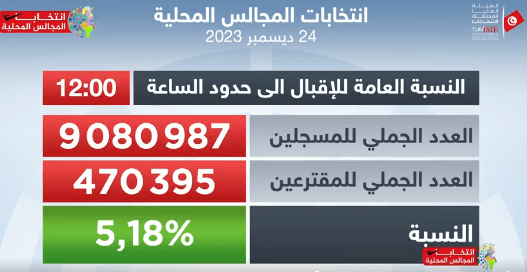 الانتخابات المحلّية: نسبة الاقبال العامة إلى حدود منتصف النّهار بلغت 5.18 %