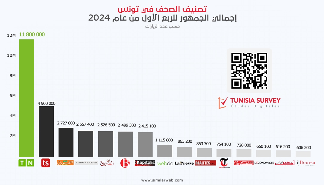 Tunisia Survey، المتخصص في الدراسات الرقمية، قد كشفت لتوها عن تصنيفها للصحف في تونس خلال الربع الأول من عام 2024.