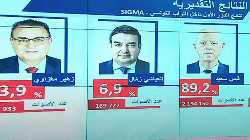 تقديرات سيغما كونساي: قيس سعيّد يتصدّر النتائج بـ 89.2 بالمائة