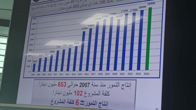 العميد بن رجب: نجاح 92% من أهدافنا من الإنتاج والإحداثات برجيم معتوق