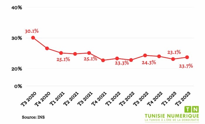 Tunisia-Infographic | Evolution of unemployment rate of higher education graduates