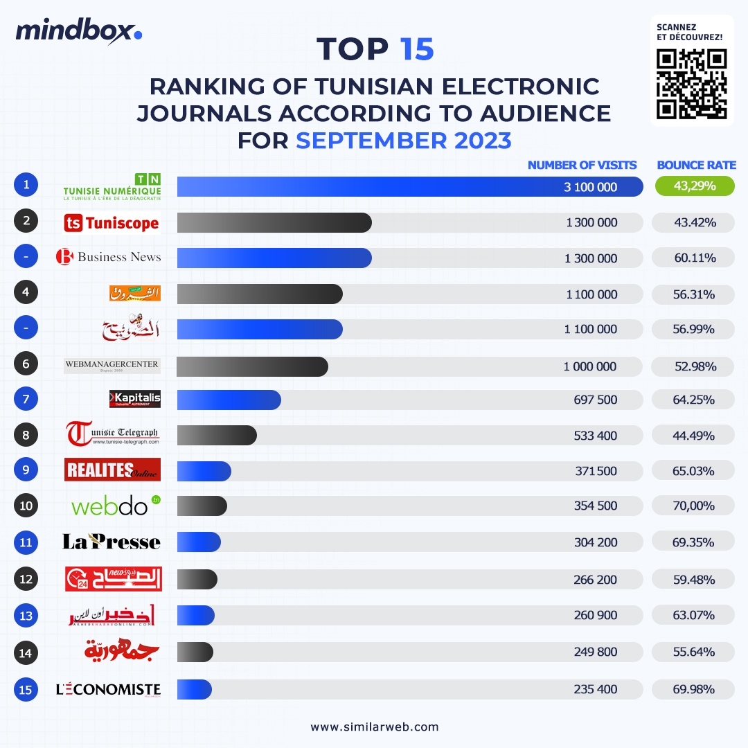 Tunisie Numérique, most visited newspaper in Tunisia in September 2023