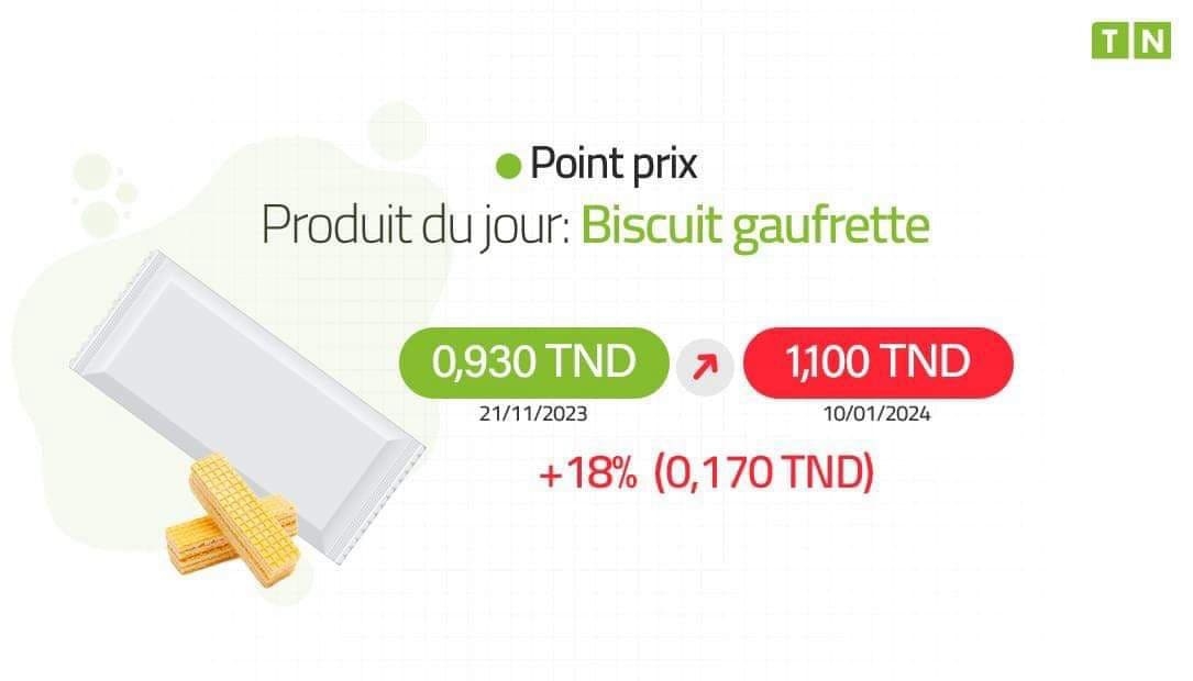 Price Point: Wafer Cookies increases by 18% in month and half