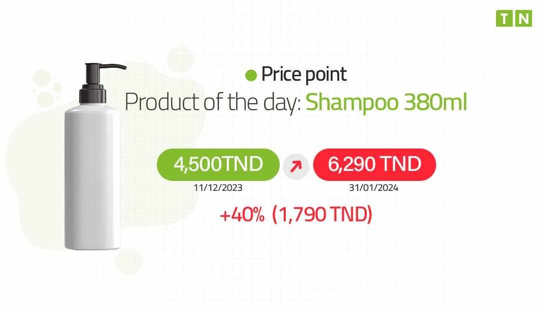 Price point-Shampoo 380 ml increases by 40 percent in a month and half