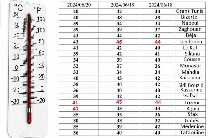 Temperatures: Forecasts for  next three days in all governorates