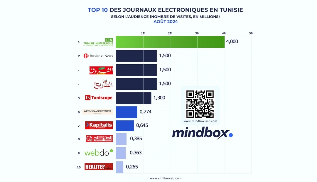 Top 10 newspapers in Tunisia by audience – August 2024