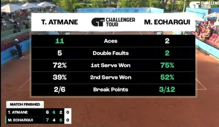 ATP Challenger Modena – Tour 75 : Moez Echargui dans le dernier carré