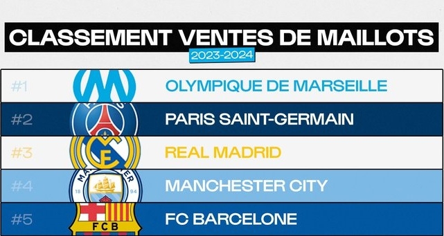 Ventes de maillots – Foot.fr : OM, PSG et Real Madrid sont les meileurs