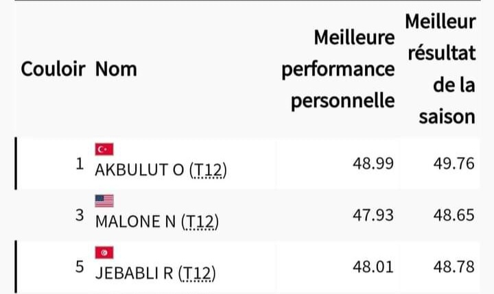 Jeux Paralympiques : programme des tunisiens pour le jeudi 5 septembre