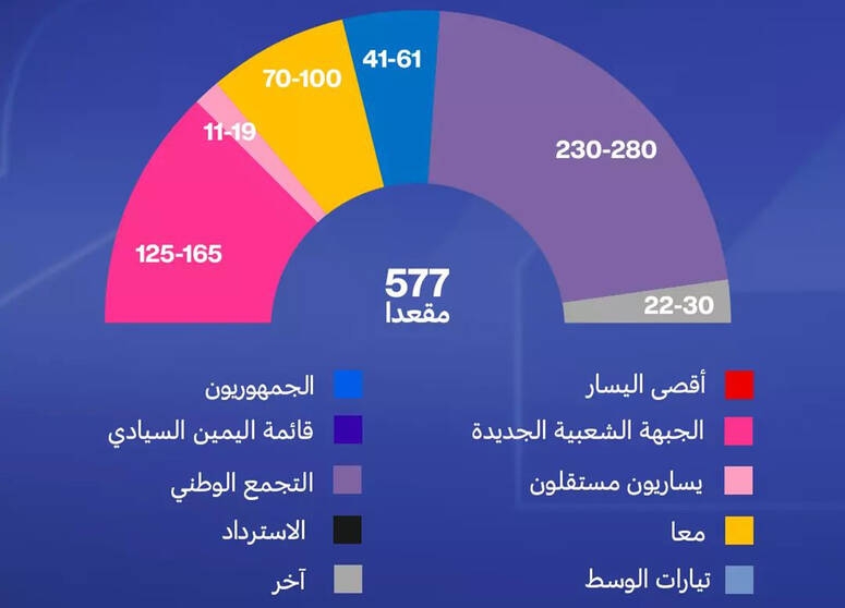 نتائج الجولة الأولى من الانتخابات التشريعية الفرنسية