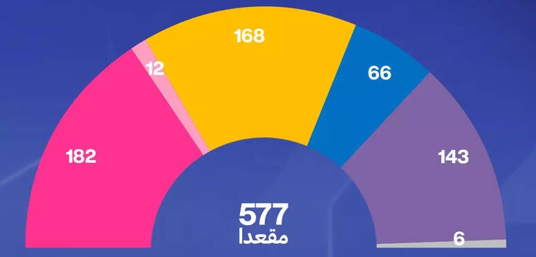 الانتخابات التشريعية الفرنسية: ما السيناريوهات المحتملة في ظل عدم حصول أي حزب على الأغلبية؟