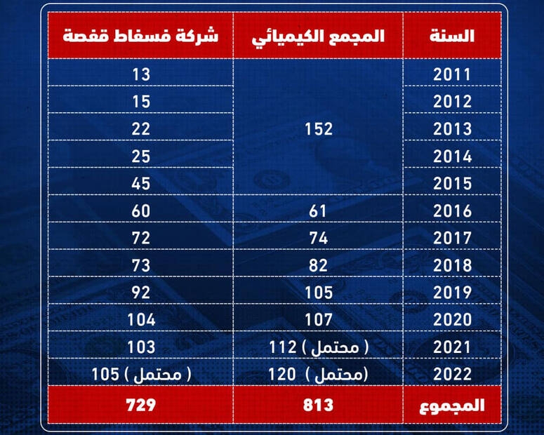 مرصد رقابة:  1500 مليون دينار كلفة تأجير أعوان شركات البيئة والغراسة والبستنة خلال الفترة الممتدة من 2011 إلى 2022 تكفلت بخلاصها شركة فسفاط قفصة والمجمع الكيميائي التونسي‎‎