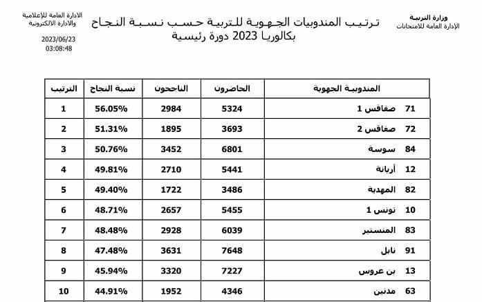 BAC 2023: Classement par commissions régionales des taux de réussite à la session principale