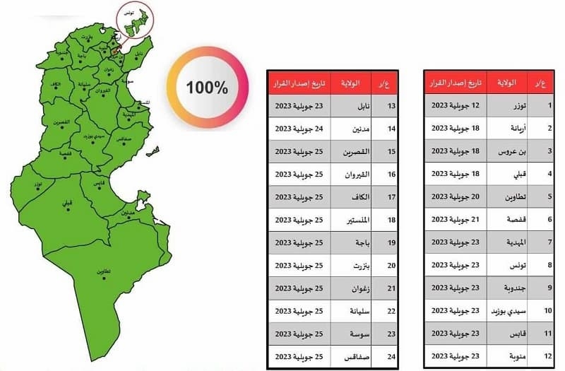 Clôture de la délimitation des Imadas dans tous les gouvernorats