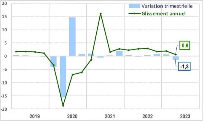 La valeur ajoutée par secteur au deuxième trimestre 2023