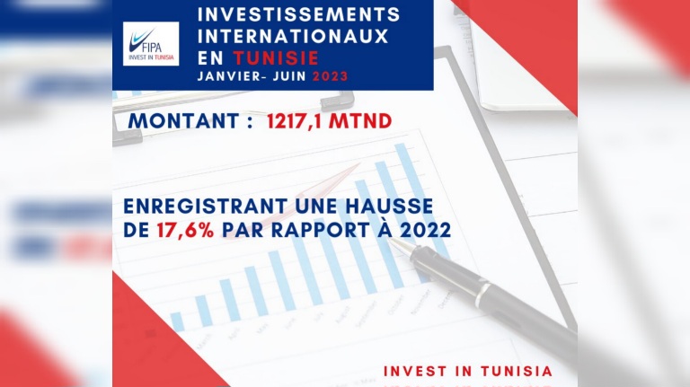 Hausse sensible du flux des investissements internationaux