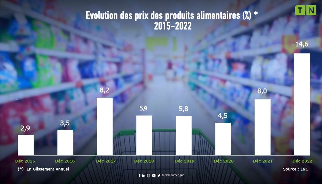 Hausse des prix des produits alimentaires de 53,4% entre 2015 et 2022