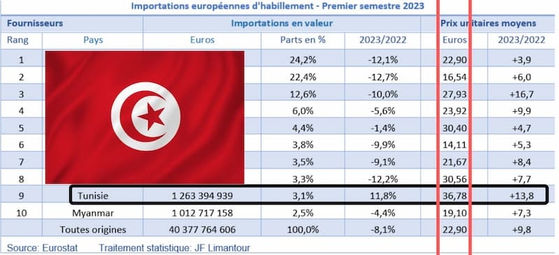 Habillement: la Tunisie a été le seul fournisseur de l’UE parmi les dix premiers à enregistrer une croissance de ses exportations