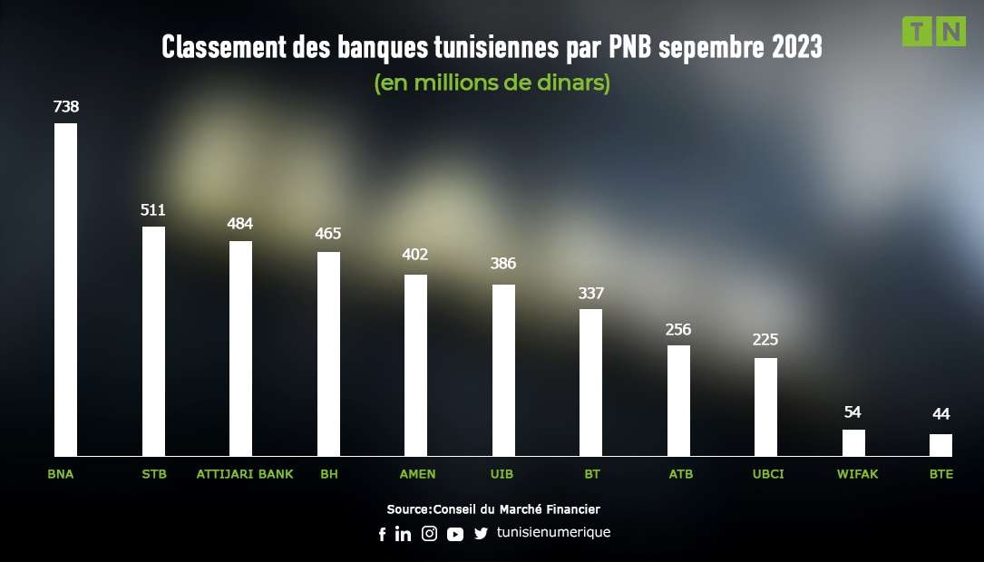 Focus sur les performances des banques cotées à fin septembre 2023