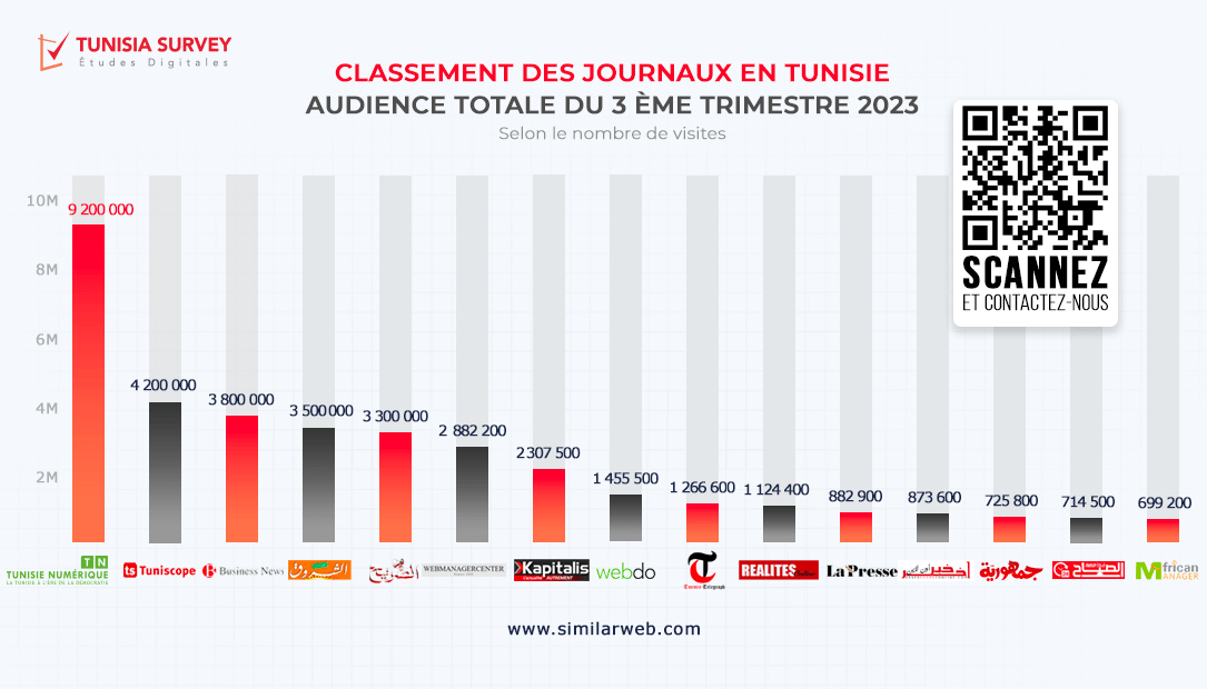 Classement Tunisia Survey : Tunisie Numérique, premier journal en Tunisie durant le 3ème Trimestre 2023