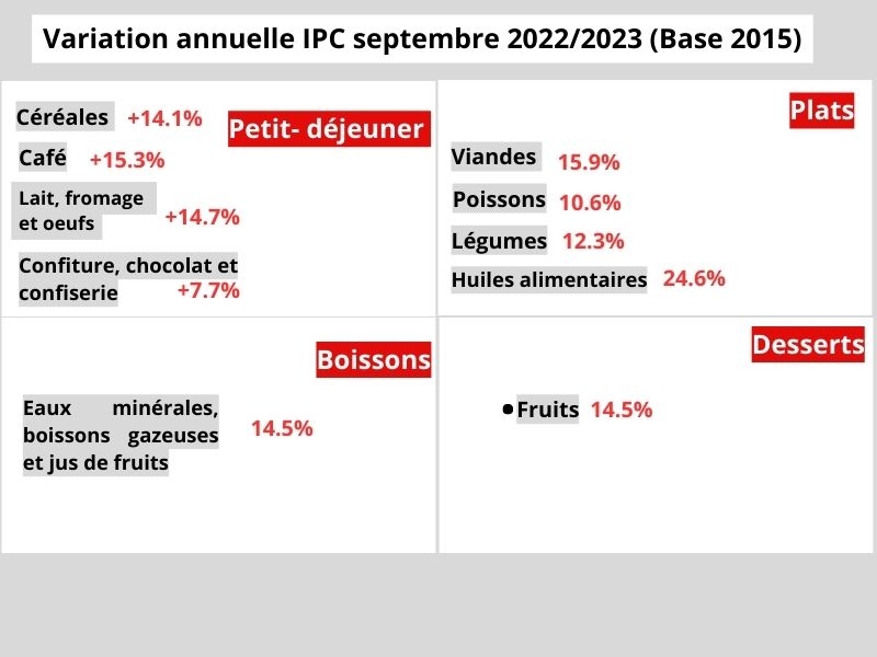 Inflation: Zoom sur la flambée des prix des produits alimentaires