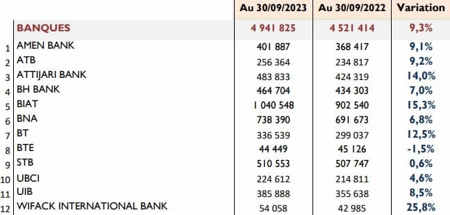 Hausse de 9,3% du PNB des banque cotées à fin septembre