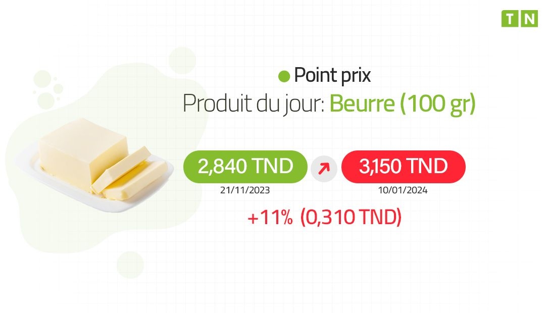 Point Prix : Le Beurre 100 g augmente de 11% en un mois et demi