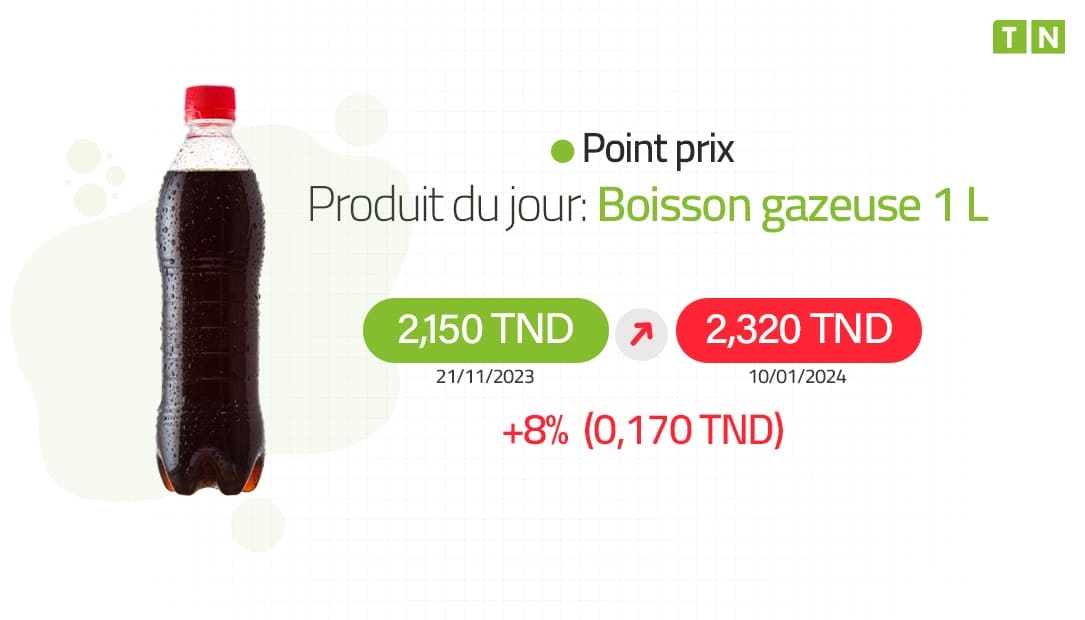 Point Prix : Boisson Gazeuse augmente de 8% en un mois et demi