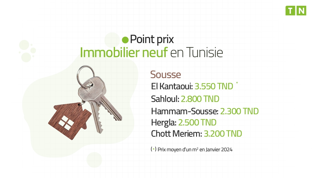 Point Prix du mètre carré de l’Immobilier Neuf à Sousse en janvier 2024