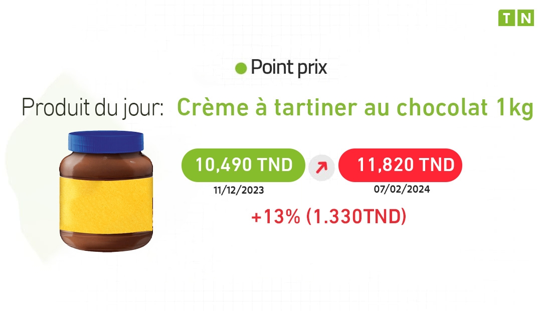 Point Prix : Augmentation de 13% du prix de la crème à tartiner au chocolat...