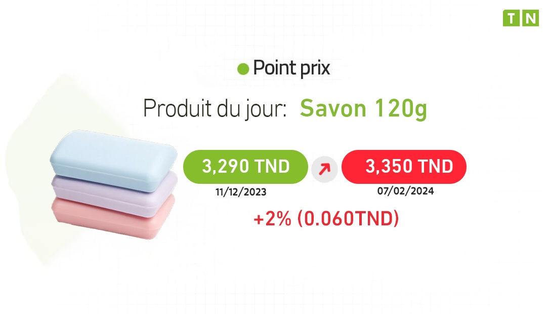 Point Prix : Augmentation de 2% du savon de 120g