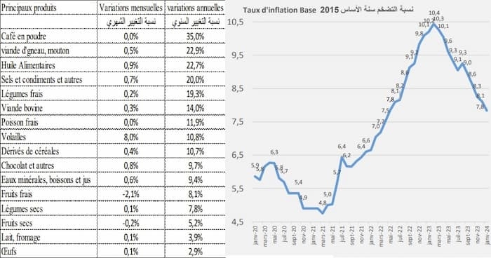 INS: Le taux d’inflation demeure sur une tendance baissière et se replie à 7,8% en...