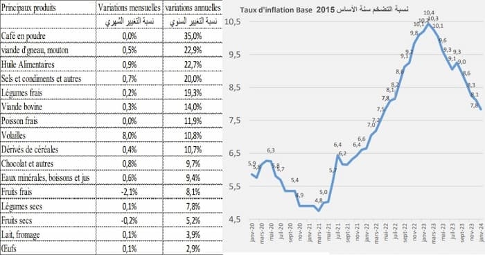 INS: Le taux d’inflation demeure sur une tendance baissière et se replie à 7,8% en...