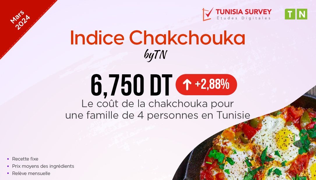 Indice Chakchouka – Mars 2024 : Combien Coûte un plat de Chakchouka pour 4 personnes...