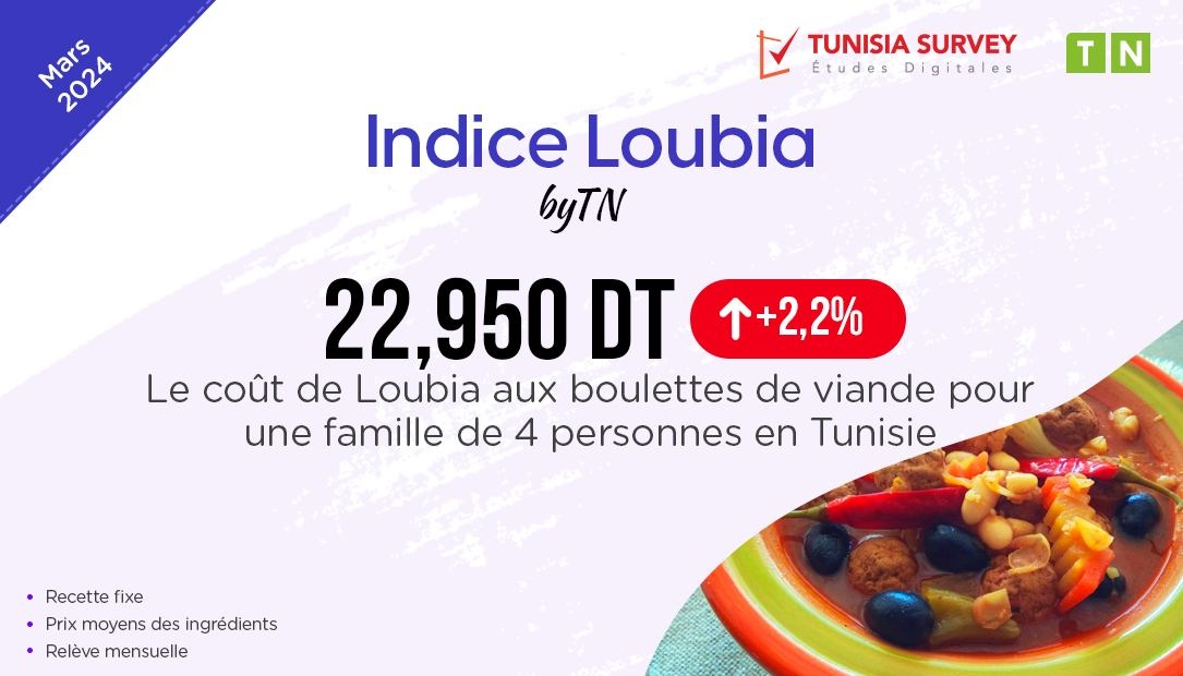 Indice Loubia – Mars 2024 : Combien Coûte un plat de Loubia aux boulettes de...