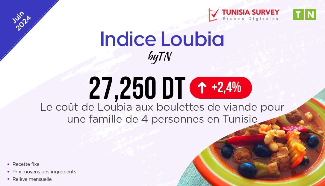 Indice Loubia – Juin 2024 : Combien Coûte un plat de Loubia aux boulettes de...