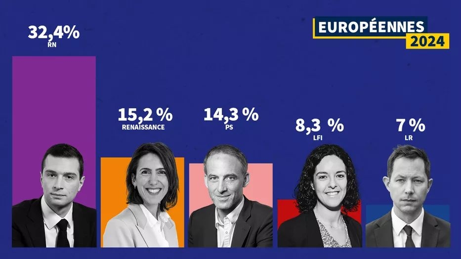 Jordan Bardella en tête des élections européennes en France avec 32% des voix