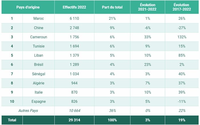 France: La Tunisie dans le TOP 10 des pays les plus représentés dans les écoles...