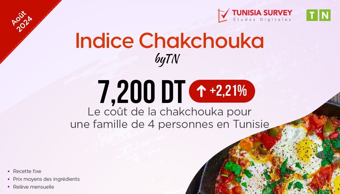 Indice Chakchouka – Août 2024 : Combien Coûte un plat de Chakchouka pour 4 personnes...