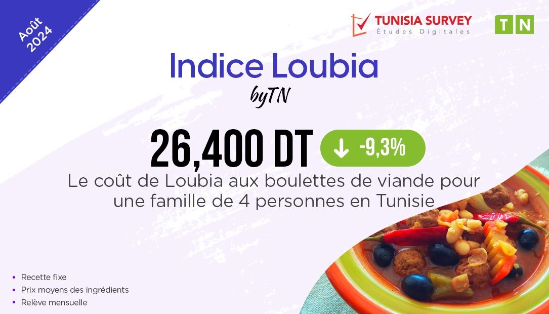 Indice Loubia – Août 2024 : Combien Coûte un plat de Loubia aux boulettes de...