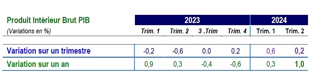 Tunisie – Reprise timide de la croissance: 1% au 2e trimestre