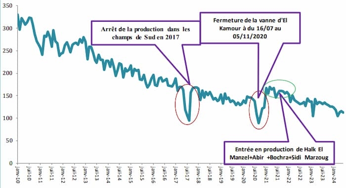 Tunisie: Baisse de 13% de la production nationale de pétrole brut, au dessous de 30...