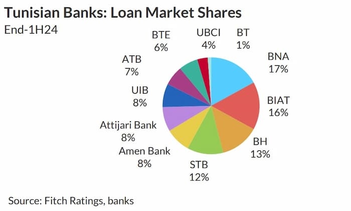 TOP 10 des banques tunisiennes en termes de parts de marché des prêts