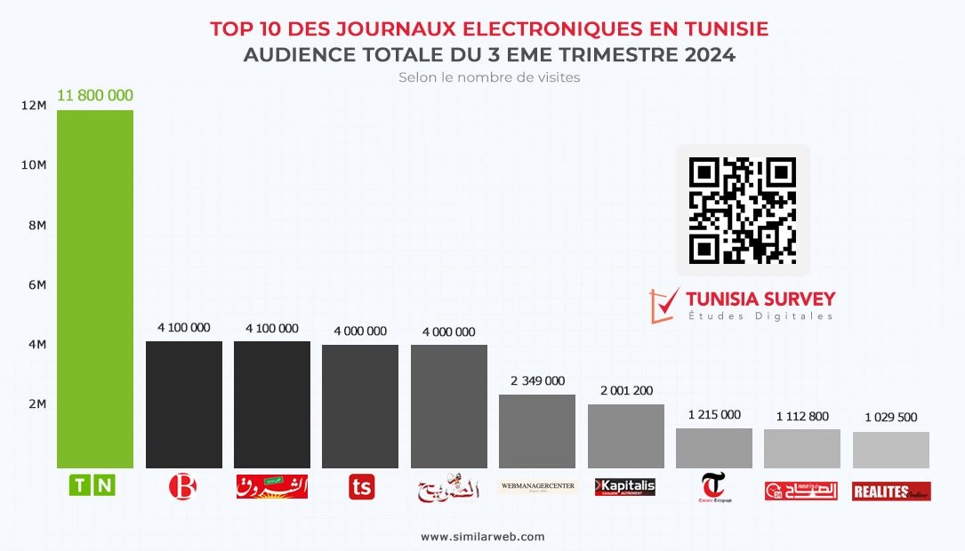 Classement Tunisia Survey : Tunisie Numérique, premier journal en Tunisie au troisième trimestre 2024