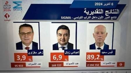 Tunisie : Les résultats des présidentielles selon un sondage à la sortie des urnes