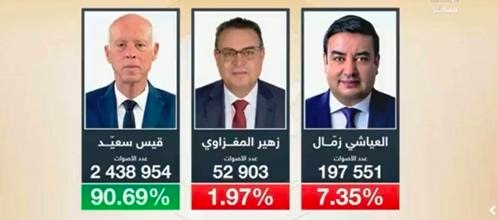 Tunisie –: Présidentielles : Saïed président avec 90.69% des voix