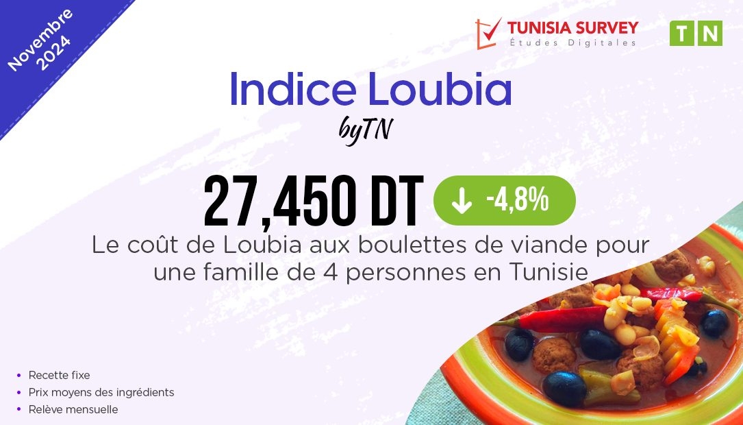 Indice Loubia – Novembre 2024 : Combien Coûte un plat de Loubia aux boulettes de...