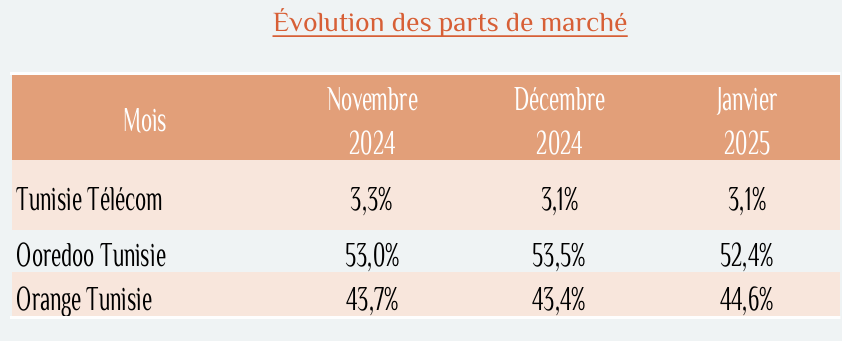 Tunisie Télécom reste loin derrière ses concurrents sur le marché des Box fixes